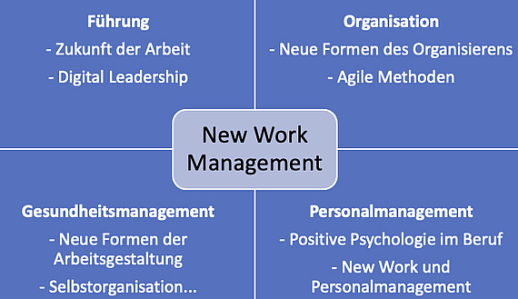 New Work Mangement Sequenz